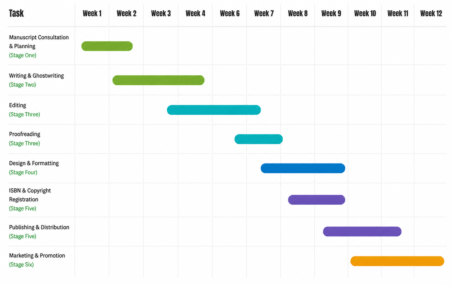 A timeline schedule showing how long the web design process takes